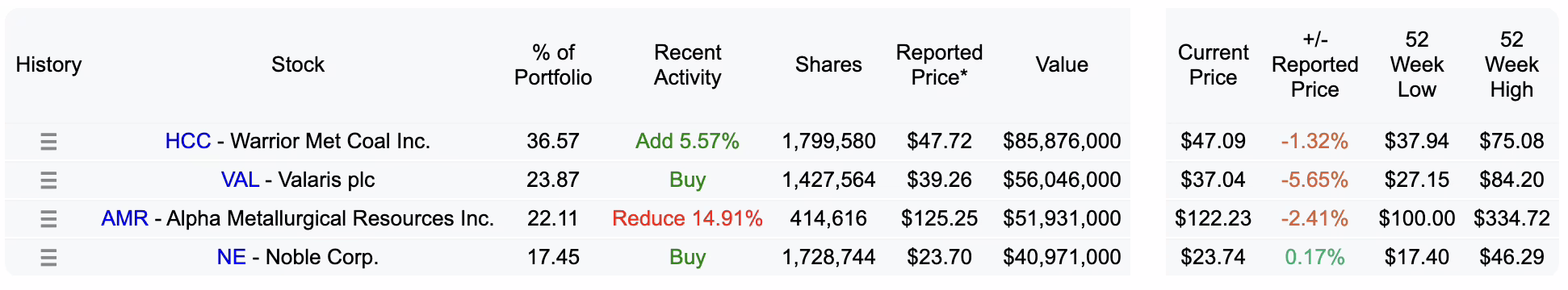 Mohnish Pabrai 13F