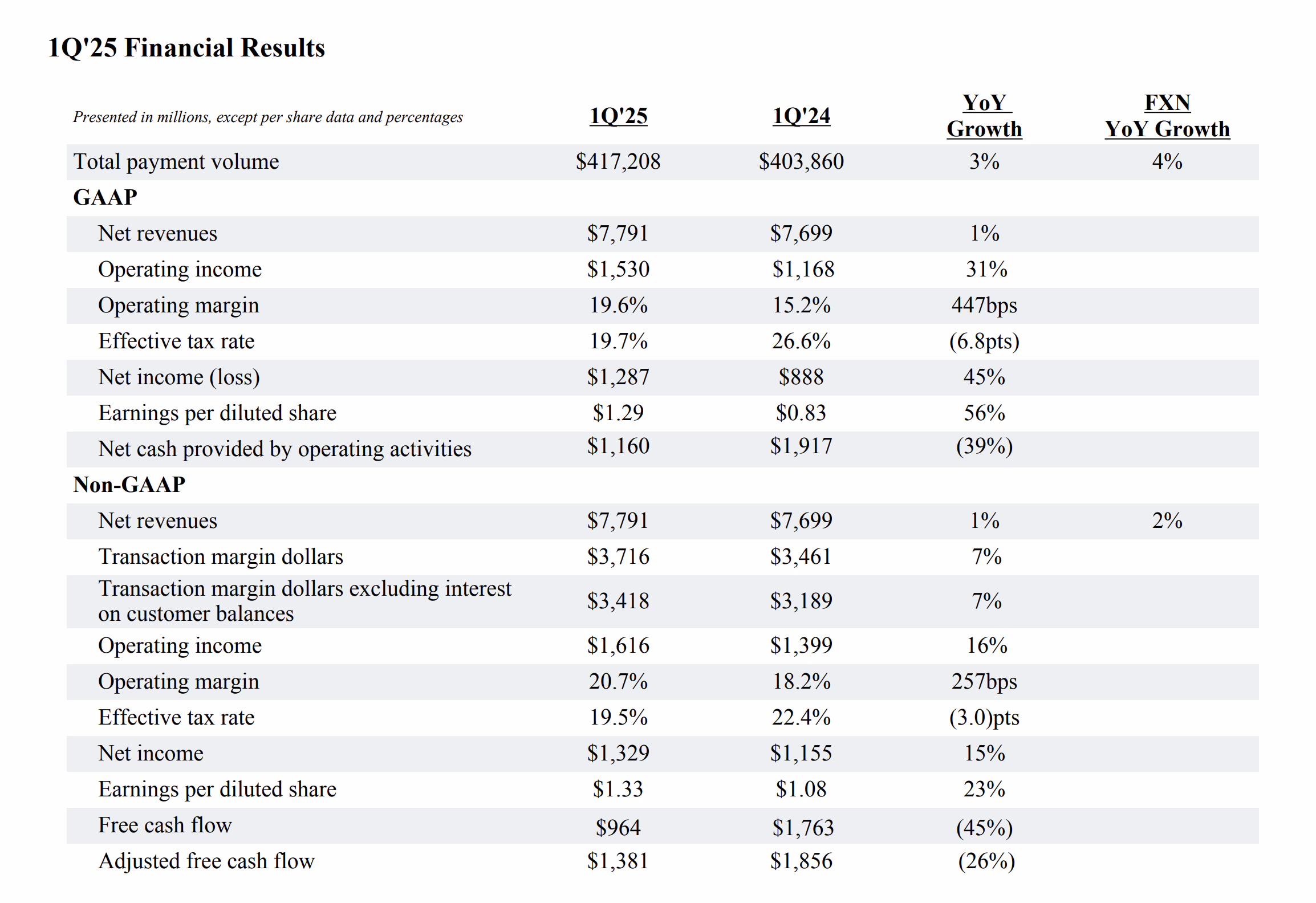 PayPal 1Q'25 Financial Results