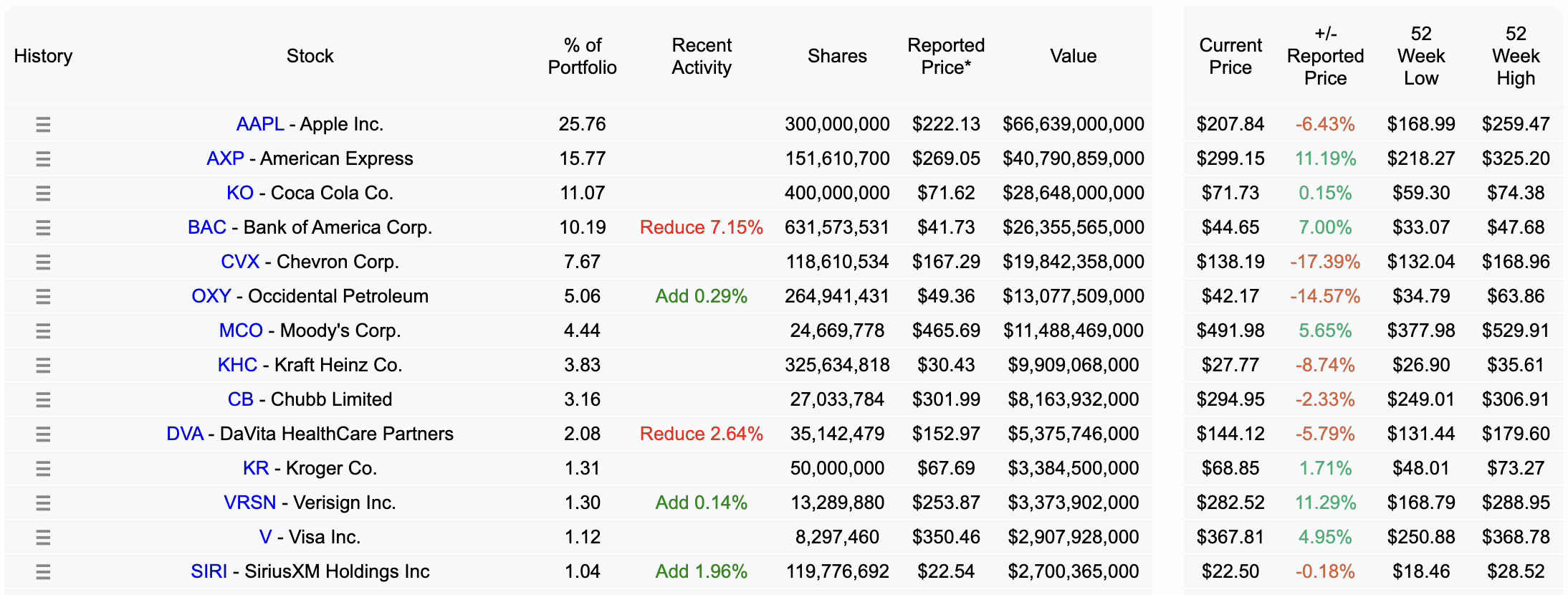 Warren Buffett 13F