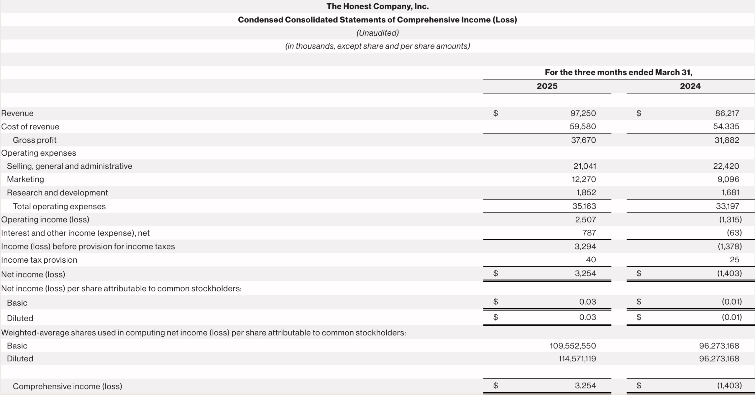 HNST Comprehensive Income Q1'25